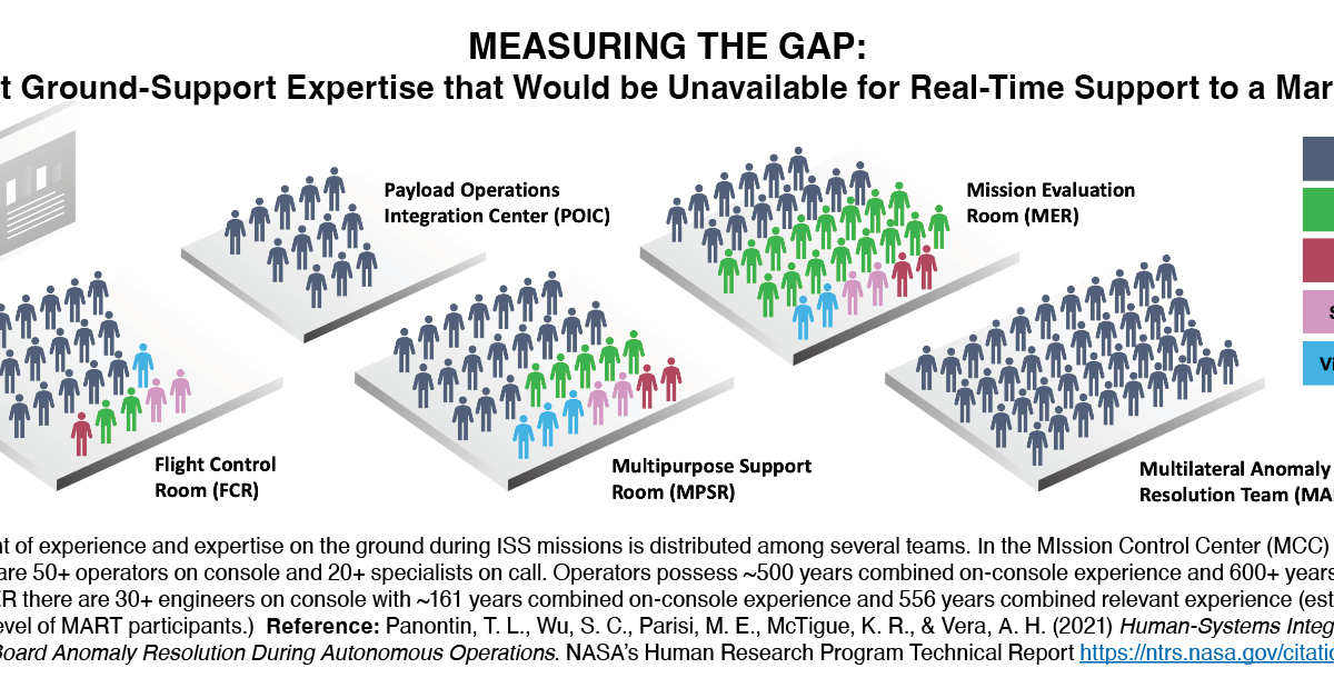 Expanding the Human Factors Toolbox: Balancing Crew and Mission Design Parameters