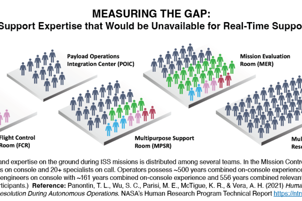 Expanding the Human Factors Toolbox: Balancing Crew and Mission Design Parameters